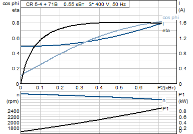 Насос CR 5-4 (0,55кВт, 3х400V) 96517039 ВЫГОДА
