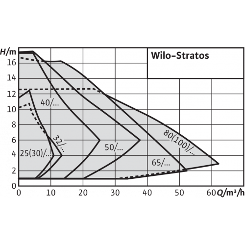 Насос STRATOS 65/1-16 PN16 (2152309)