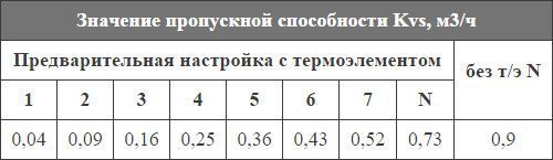 Клапан терморег. RA-N прям. Ду 15  (013G3904) "Danfoss"
