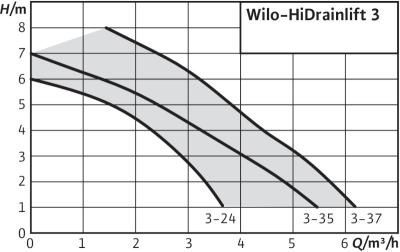   HiDrainlift 3-35 (4191679) 3  (35 C/60 C) 