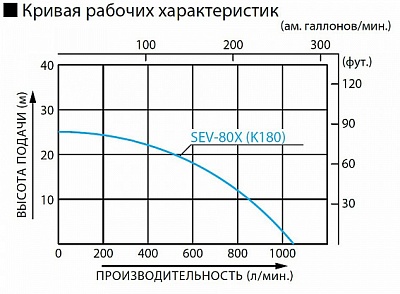 Бензиновая мотопомпа для загрязненных вод Koshin SEV-80X
