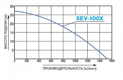 Бензиновая мотопомпа для загрязненных вод Koshin SEV-100X