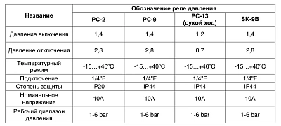 Реле сухого хода SMS-PC-13  F 1/4
