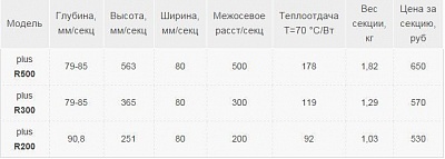 Радиатор бимет. GRB plus-R 200x14