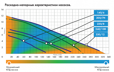 Насос "Фекальник" 260/10 Н (5306)