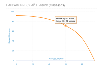 Насос скваж 3" ASP3E-80-75, G1¼" вн.р.,Qmax=95л/мин, Hmax=92м, 1х220В, P1=1.7 кВт, кабель1,5м (3380) Aquario