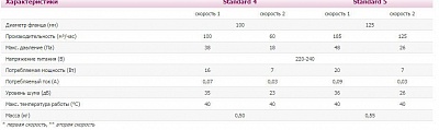 Вентилятор STANDART 5С Ду125 обратным клапаном(180ммх250мм) (12)