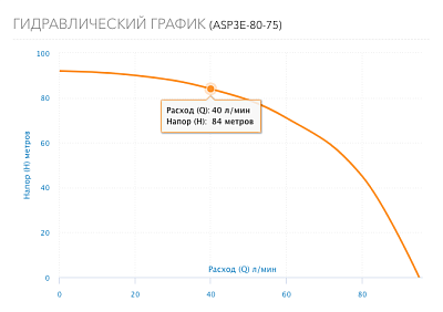 Насос скваж 3" ASP3E-80-75, G1¼" вн.р.,Qmax=95л/мин, Hmax=92м, 1х220В, P1=1.7 кВт, кабель1,5м (3380) Aquario