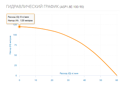 Насос скваж 3,5" ASP1.8E-100-90, G1"вн.р., Qmax=60л/мин, Hmax=120м, 1х220В, P1=1.45кВт, кабель 100м (3201) Aquario