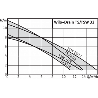 Насос TSW 32/11-A (6045166) дренажный
