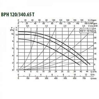 Насос BPH 120/340.65 Т (505947622) "DAB"