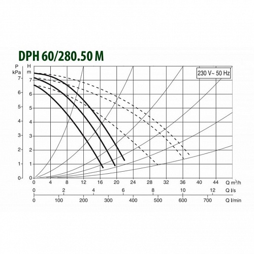 Насос DРН  60/280.50 М (505934002) "DAB"