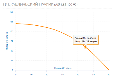 Насос скваж 3,5" ASP1.8E-100-90, G1"вн.р., Qmax=60л/мин, Hmax=120м, 1х220В, P1=1.45кВт, кабель 100м (3201) Aquario