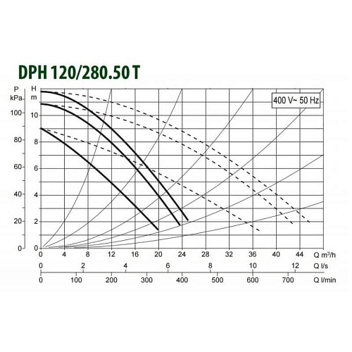 Насос DРН 120/280.50 Т (505937622) "DAB"