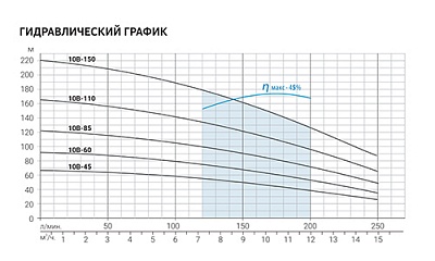 Насос скваж 4" ASP(T)10B-110-100BE,G2"вн.р, Qmax=15м3/ч, Hmax=160м, 3х380В, 5.5кВт, каб 1,5м(3111)