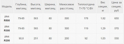Радиатор бимет. GRB plus-R 200x12