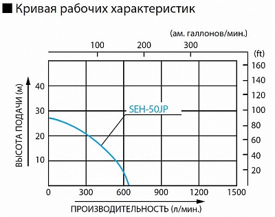 Бензиновая мотопомпа для загрязненных вод Koshin SEH-50JP