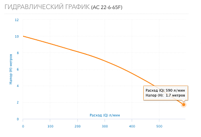 Насос цирк. AC 22-6-65 DN65, PN10, Qmax=36м3/ч, Hmax=10м, Tmax=110°С, 220В, 1-скор (5226) Aquario