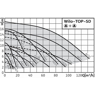  TOP-SD 30/5 DM PN6/10 (2044016)