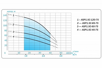 Насос скваж 3" ASP 1.5C-85-75, G1"вн.р., Qmax=50л/мин, Hmax=105м, 1х220В, P1=1.3кВт, каб.60м (3385)