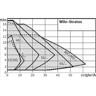 Насос STRATOS 65/1-16 PN16 (2152309)