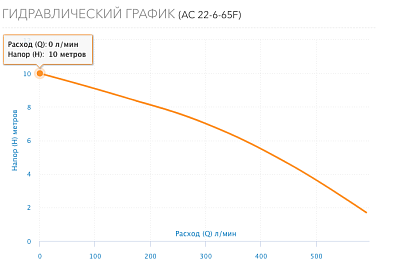 Насос цирк. AC 22-6-65 DN65, PN10, Qmax=36м3/ч, Hmax=10м, Tmax=110°С, 220В, 1-скор (5226) Aquario