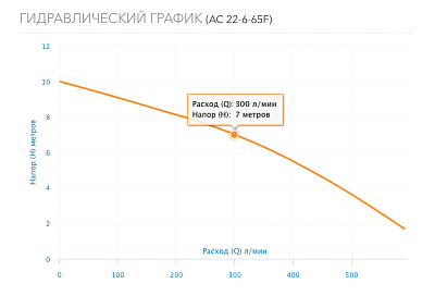 Насос цирк. AC 22-6-65 DN65, PN10, Qmax=36м3/ч, Hmax=10м, Tmax=110°С, 220В, 1-скор (5226) Aquario
