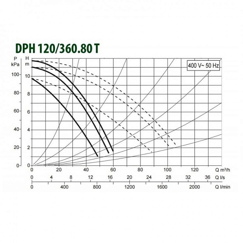 Насос DРН 120/360.80 Т (505977122) "DAB"