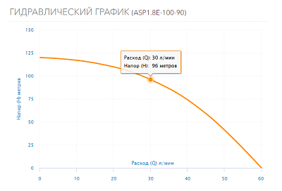 Насос скваж 3,5" ASP1.8E-100-90, G1"вн.р., Qmax=60л/мин, Hmax=120м, 1х220В, P1=1.45кВт, кабель 100м (3201) Aquario