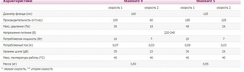 Вентилятор STANDART 5(S) Ду125 (180ммх250мм) (12)