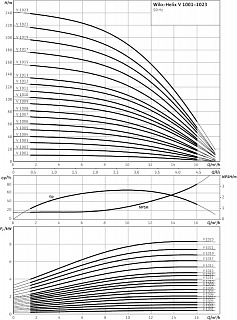 Насос HELIX V 1012-1/16/E/KS/400-50 (4150558)