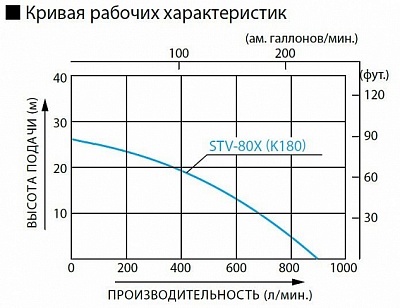Бензиновая мотопомпа для средне-загрязненных вод Koshin STV-80X