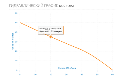 Насос AJS-100A, G1"вн.р., Qmax=3м3/ч, Hmax=50м, Tmax=40°С, 1х220В, 1.0 кВт (2711) Aquario