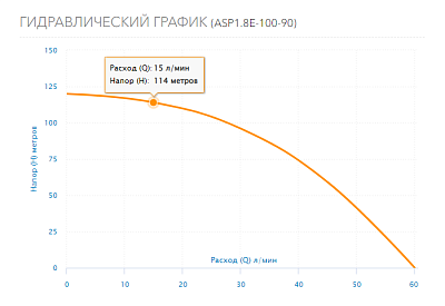 Насос скваж 3,5" ASP1.8E-100-90, G1"вн.р., Qmax=60л/мин, Hmax=120м, 1х220В, P1=1.45кВт, кабель 100м (3201) Aquario