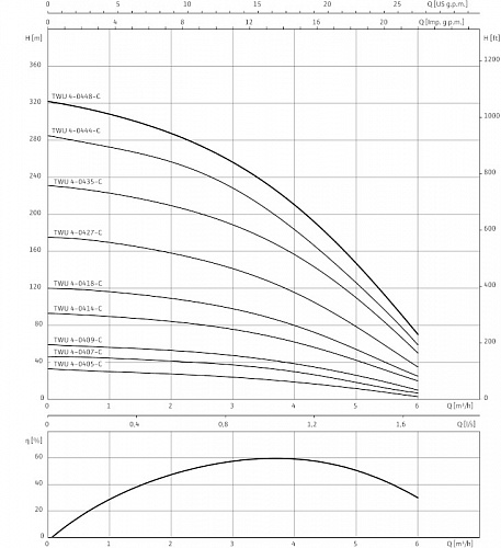 Насос TWU 4-0418-DM (6049352) скважинный