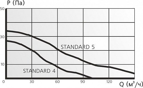 Вентилятор STANDART 5(S) Ду125 (180ммх250мм) (12)