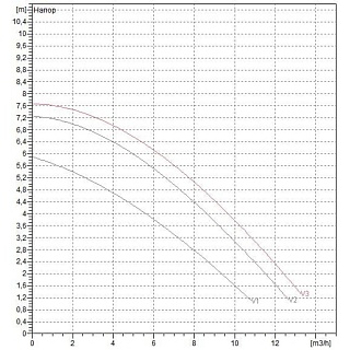 Насос BPH  60/250.40 Т (505904622) "DAB"