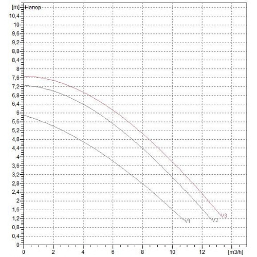 Насос BPH  60/250.40 Т (505904622) "DAB"