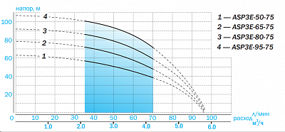 Насос скваж 3" ASP3E-65-75, G1¼" вн.р.,Qmax=95л/мин, Hmax=78м, 1х220В, P1=1.45 кВт, кабель 50м (3365) Aquario