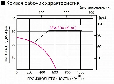 Бензиновая мотопомпа для загрязненных вод Koshin SEV-50X