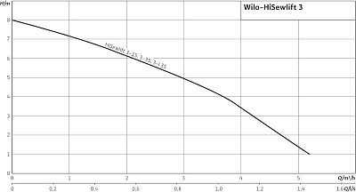   HiSewlift 3-15 (4191675) 1  + 1  (35 C) 