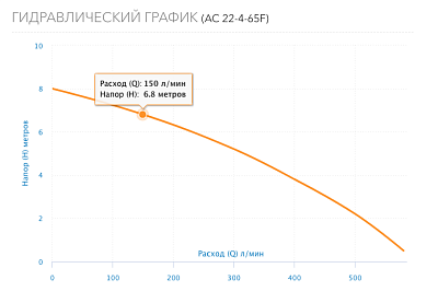 Насос цирк. AC 22-4-65(F) DN65, PN10, Qmax=36м3/ч, Hmax=8м, Tmax=110°С, 220В, 1-скор (5224) Aquario