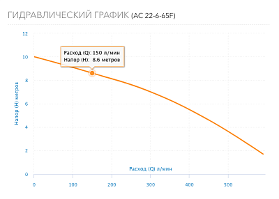 Насос цирк. AC 22-6-65 DN65, PN10, Qmax=36м3/ч, Hmax=10м, Tmax=110°С, 220В, 1-скор (5226) Aquario