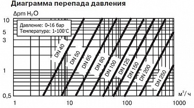 Обратный клапан ЗОП-100х16 м/ф Ду 100 (17мм) PN16, 110°С (21597)