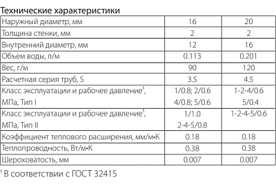 Труба PE-RT 16х2,0мм SDR8/S3,5 СИНИКОН для отопления В НАРЕЗКУ