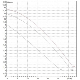 Насос BPH 120/280.50 Т (505927622) "DAB"