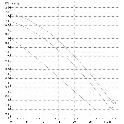 Насос BPH 120/280.50 Т (505927622) "DAB"