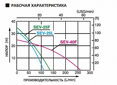 Бензиновая мотопомпа для загрязненных вод Koshin SEV-40F