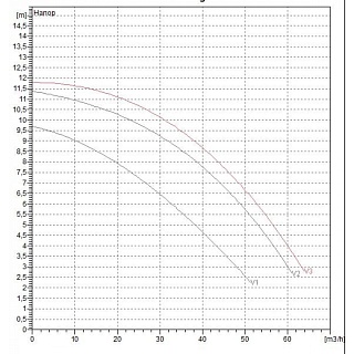 Насос BPH 120/360.80 Т (505967122) "DAB"