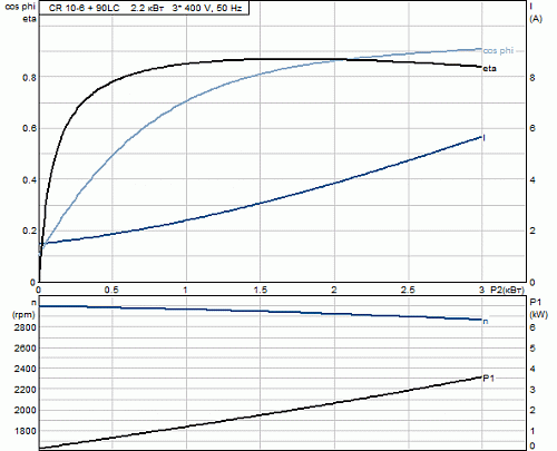 Насос CR 10-06 (2,2 кВт, 3х400V) 96501215